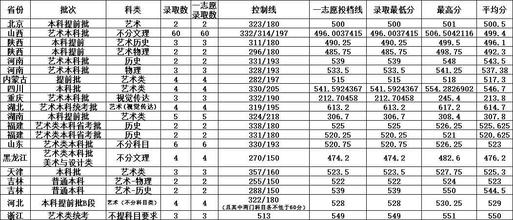 2025中北大学艺术类录取分数线(含2023-2024历年) 2025中北大学艺术类录取分数线(含2023-2024历年)
