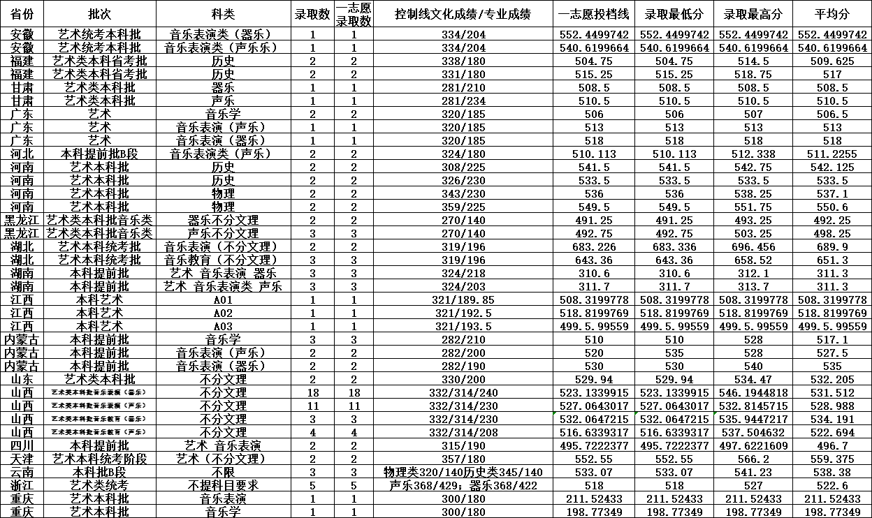 2025中北大学艺术类录取分数线(含2023-2024历年) 2025中北大学艺术类录取分数线(含2023-2024历年)