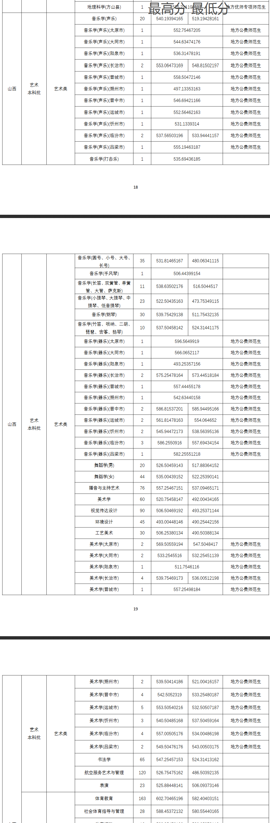 2025山西师范大学艺术类录取分数线（含2023-2024历年）