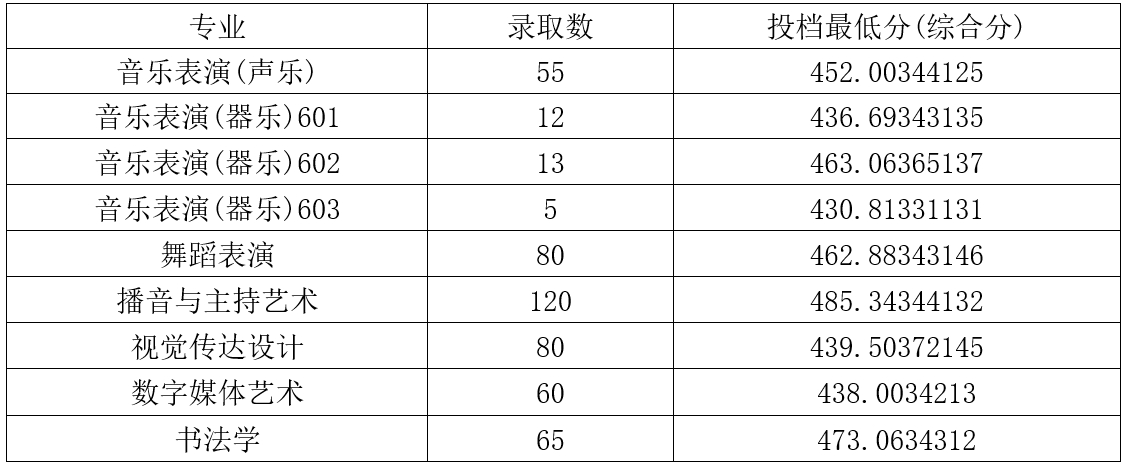 2025山西应用科技学院艺术类录取分数线（含2023-2024历年）