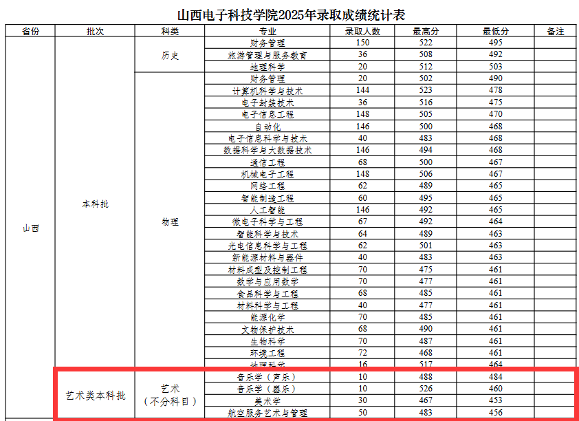 2025山西电子科技学院艺术类录取分数线（含2023-2024历年）