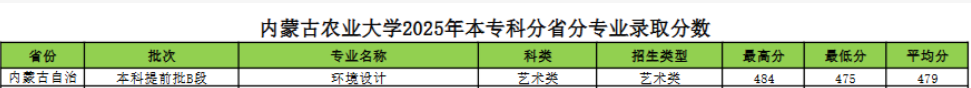 2025内蒙古农业大学艺术类录取分数线（含2023-2024历年）