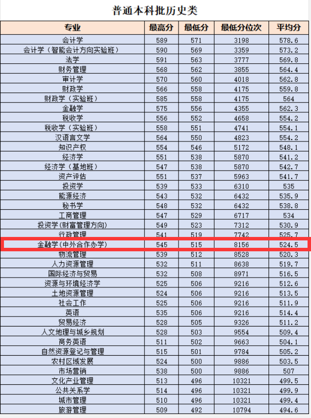 2025内蒙古财经大学中外合作办学分数线（含2023-2024历年）