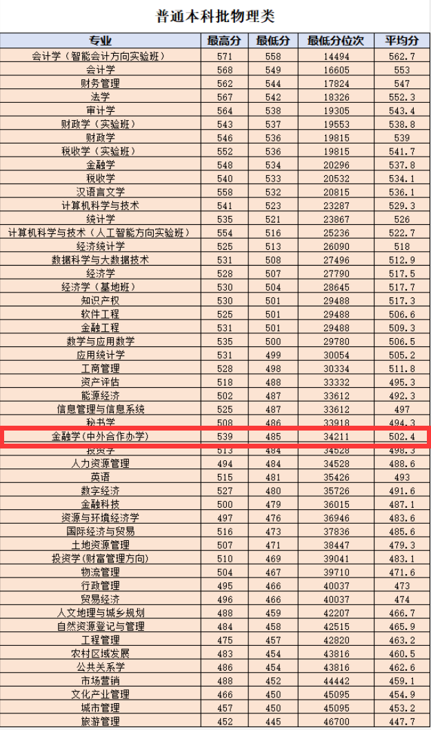 2025内蒙古财经大学中外合作办学分数线（含2023-2024历年）