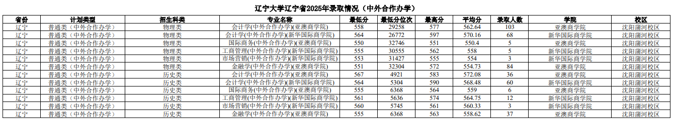 2025辽宁大学中外合作办学分数线（含2023-2024历年）