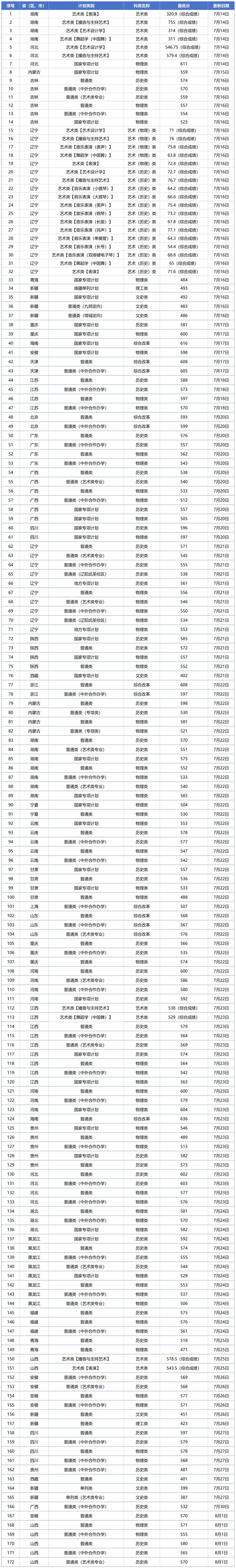 2025辽宁大学艺术类录取分数线（含2023-2024历年）