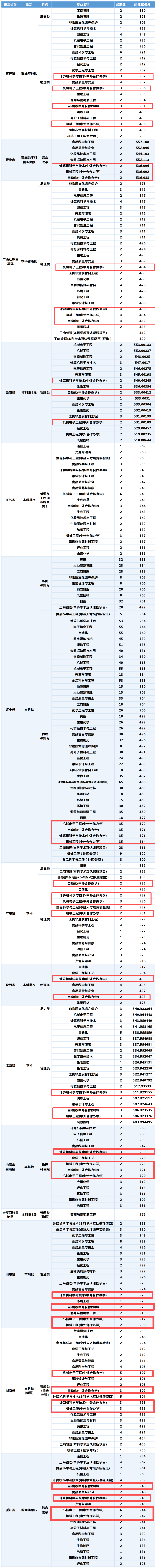 2025大连工业大学中外合作办学分数线（含2023-2024历年）
