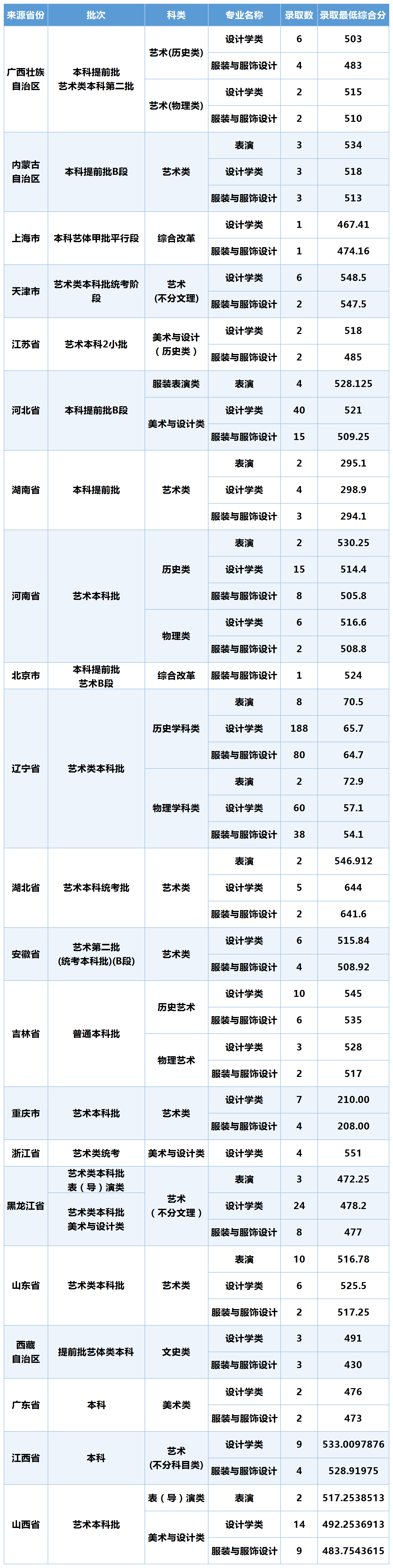 2025大连工业大学艺术类录取分数线（含2023-2024历年）