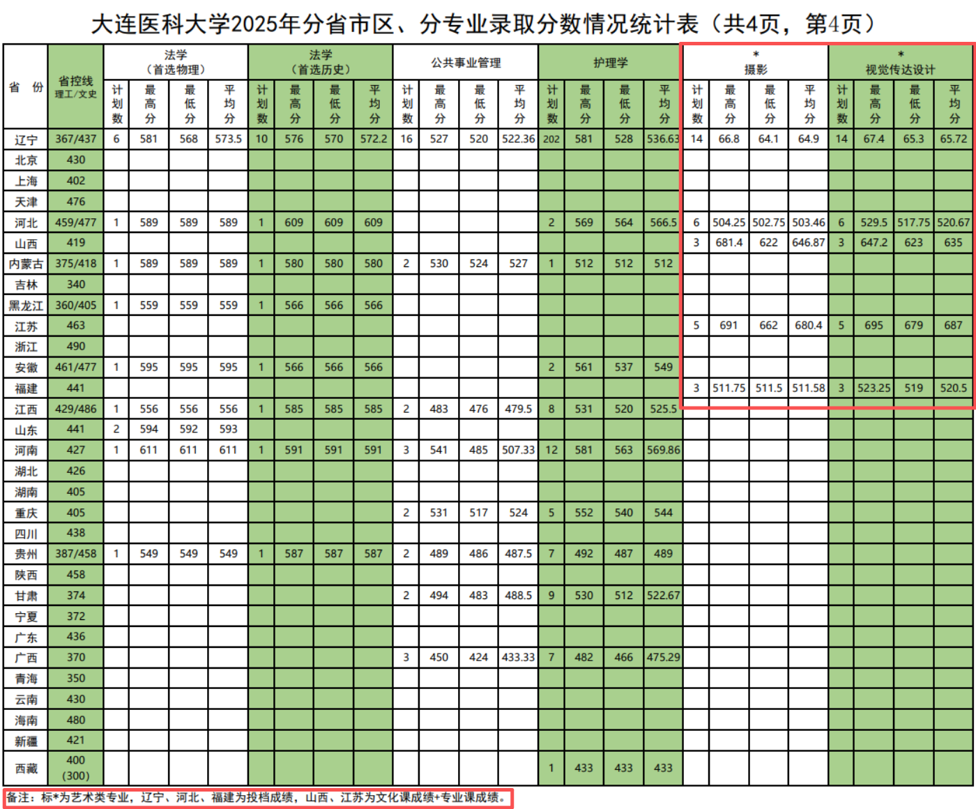 2025大连医科大学艺术类录取分数线（含2023-2024历年）