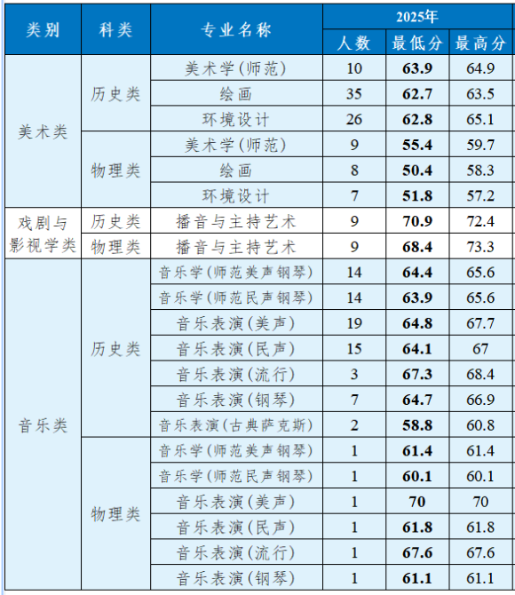 2025渤海大学艺术类录取分数线（含2023-2024历年）