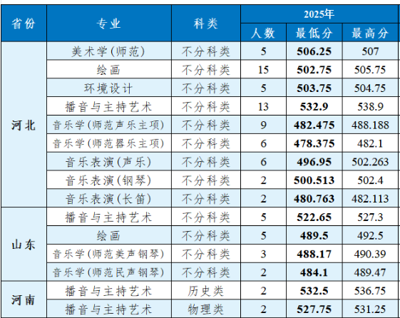 2025渤海大学艺术类录取分数线（含2023-2024历年）