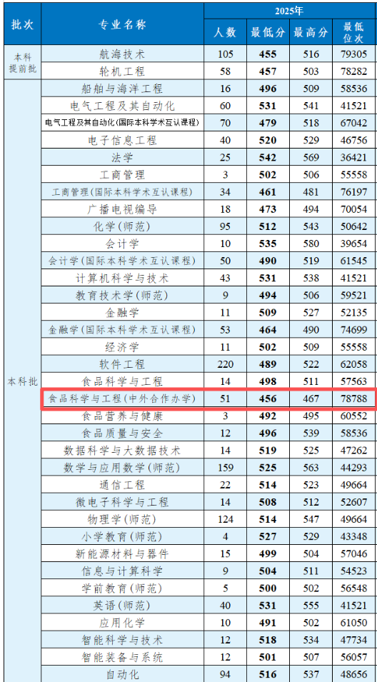 2025渤海大学中外合作办学分数线（含2023-2024历年）