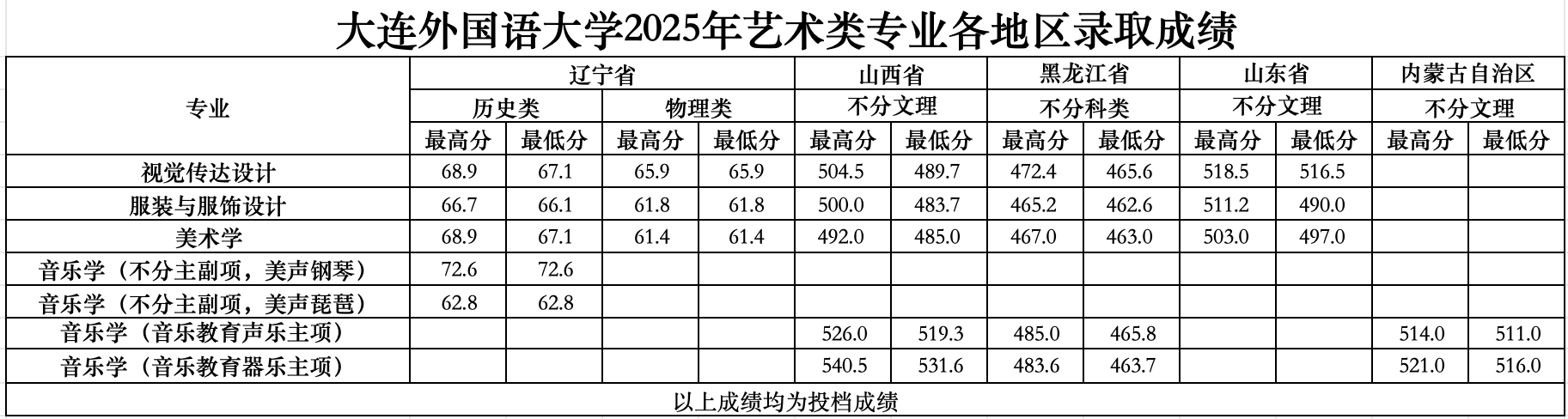 2025大连外国语大学艺术类录取分数线（含2023-2024历年）