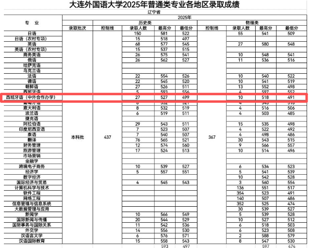 2025大连外国语大学中外合作办学分数线（含2023-2024历年）