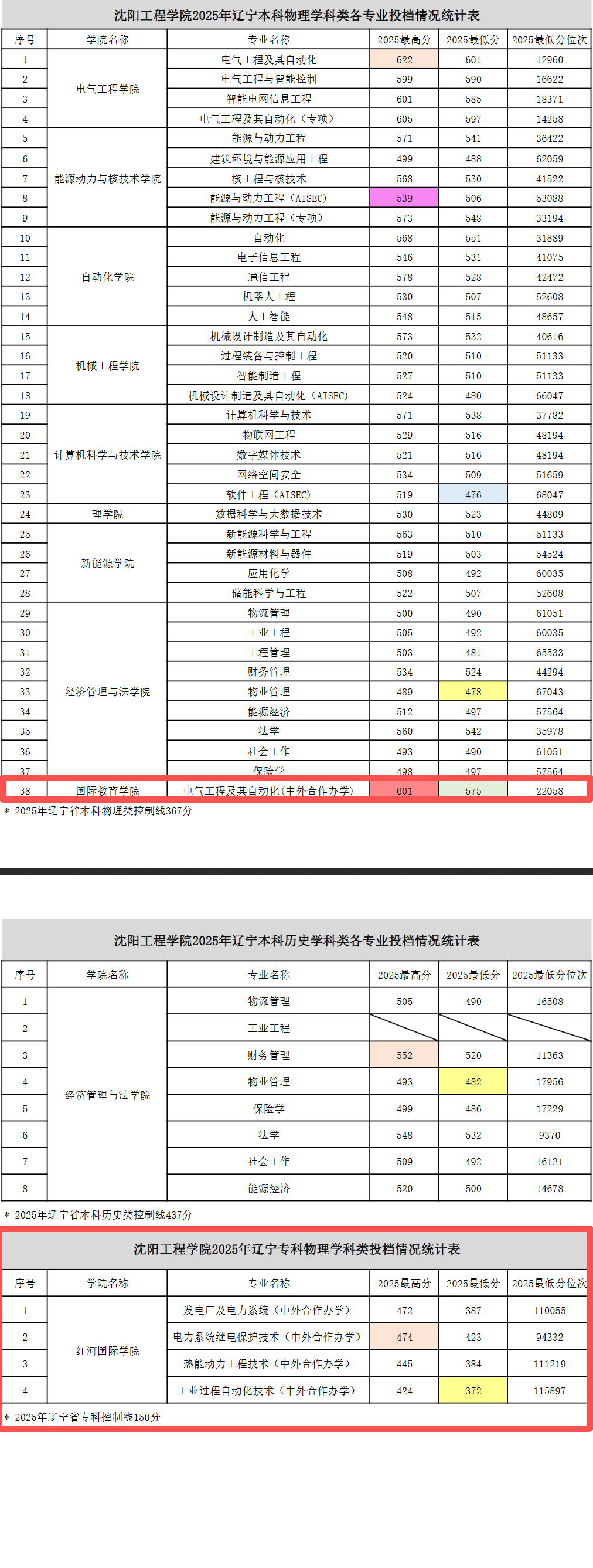 2025沈阳工程学院中外合作办学分数线（含2023-2024历年）
