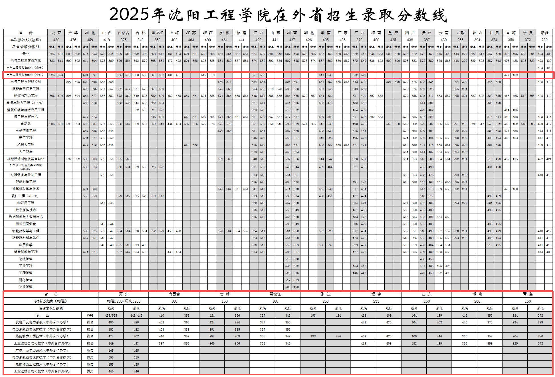 2025沈阳工程学院中外合作办学分数线（含2023-2024历年）