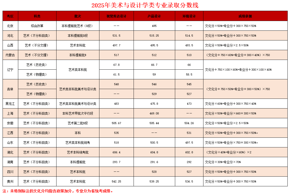 2025大连民族大学艺术类录取分数线（含2023-2024历年）