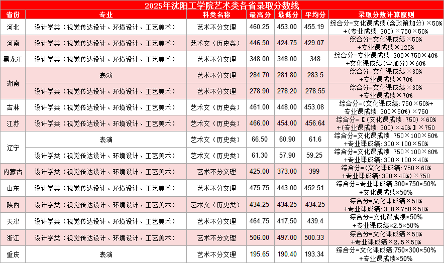 2025沈阳工学院艺术类录取分数线(含2023-2024历年) 2025沈阳工学院艺术类录取分数线(含2023-2024历年)