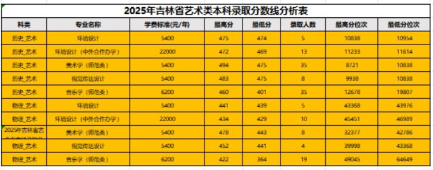 2025白城师范学院艺术类录取分数线(含2023-2024历年) 2025白城师范学院艺术类录取分数线(含2023-2024历年)