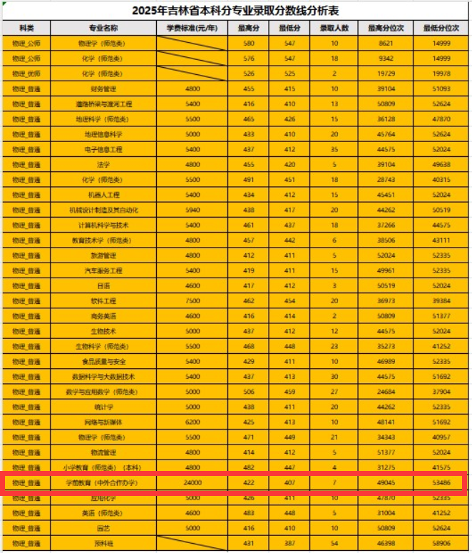 2025白城师范学院中外合作办学分数线(含2023-2024历年) 2025白城师范学院中外合作办学分数线(含2023-2024历年)