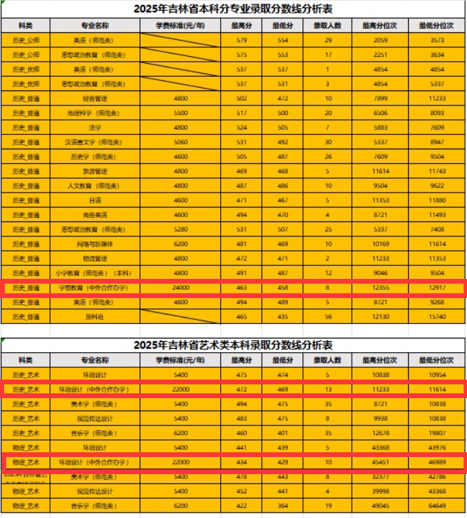 2025白城师范学院中外合作办学分数线(含2023-2024历年) 2025白城师范学院中外合作办学分数线(含2023-2024历年)