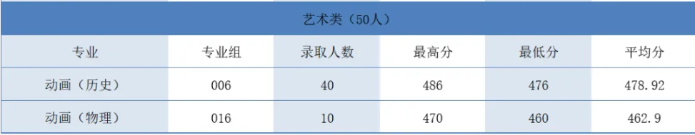 2025吉林工商学院艺术类录取分数线（含2023-2024历年）
