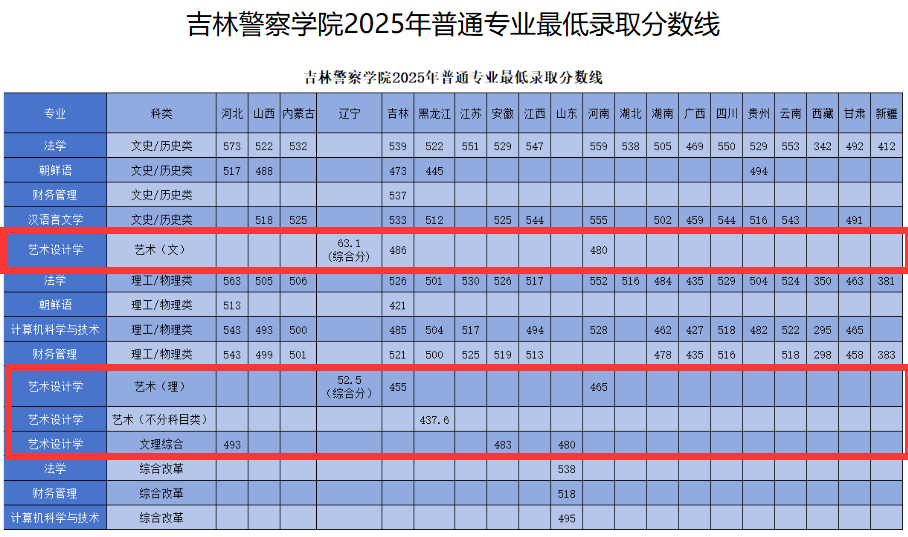 2025吉林警察学院艺术类录取分数线（含2023-2024历年）