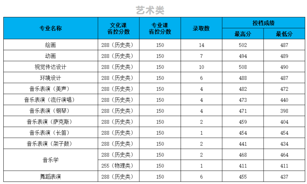 2025长春大学艺术类录取分数线（含2023-2024历年）