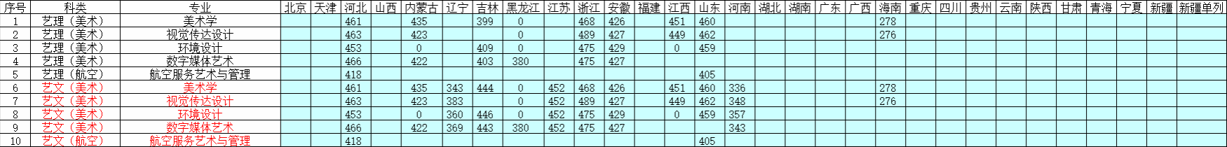 2025长春科技学院艺术类录取分数线（含2023-2024历年）