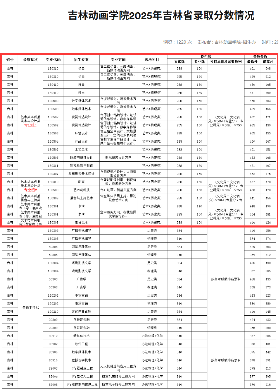 2025吉林动画学院艺术类录取分数线（含2023-2024历年）