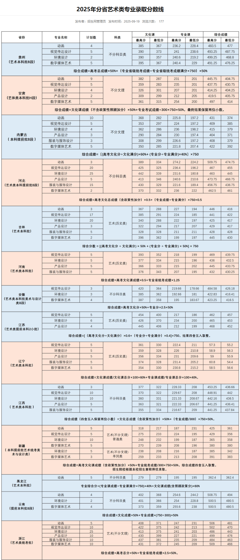2025长春大学旅游学院艺术类录取分数线（含2023-2024历年）