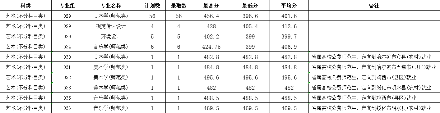 2025绥化学院艺术类录取分数线（含2023-2024历年）