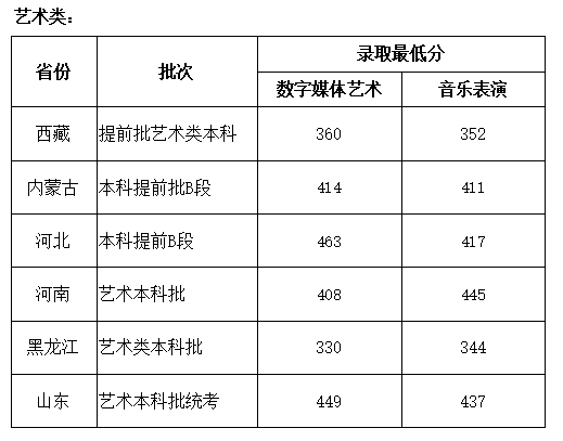 2025哈尔滨石油学院艺术类录取分数线（含2023-2024历年）