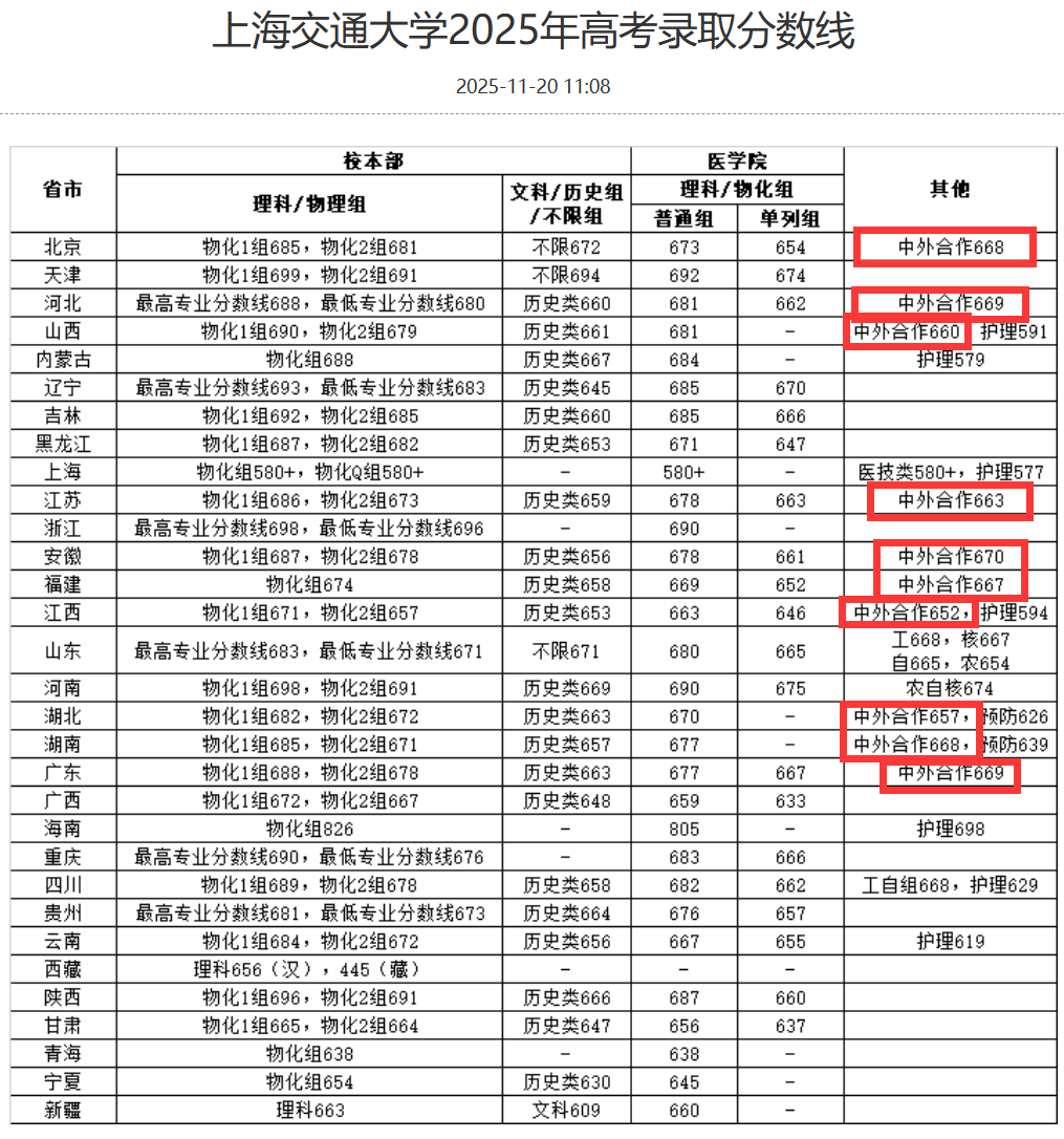 2025上海交通大学中外合作办学分数线（含2024年）