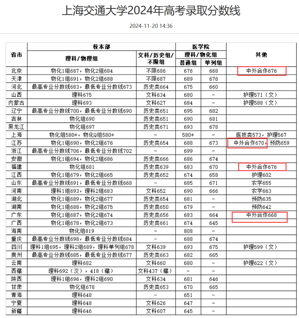 2025上海交通大学中外合作办学分数线（含2024年）