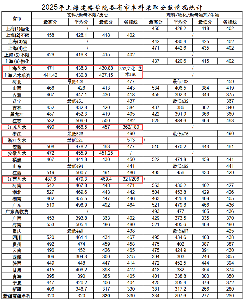 2025上海建桥学院艺术类录取分数线（含2023-2024历年）