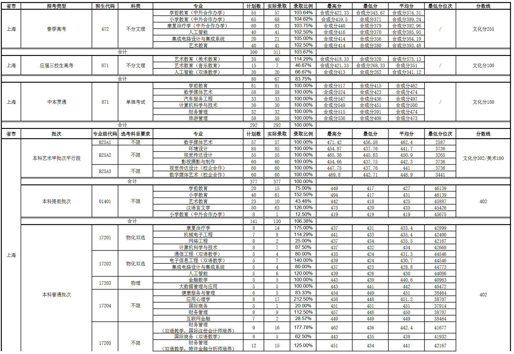 2025上海师范大学天华学院录取分数线(含2023-2024历年) 2025上海师范大学天华学院录取分数线(含2023-2024历年)
