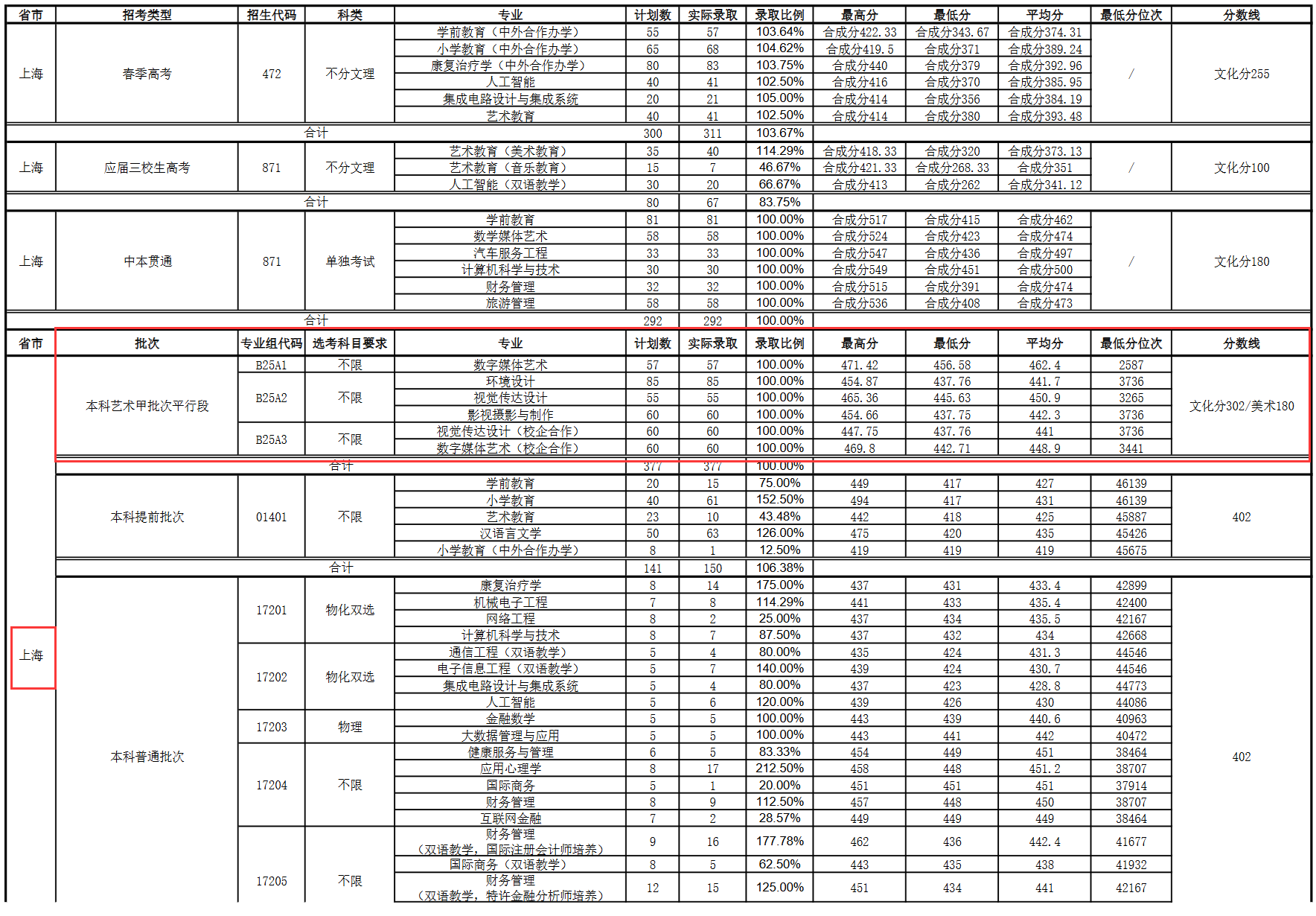 2025上海师范大学天华学院艺术类录取分数线（含2023-2024历年）