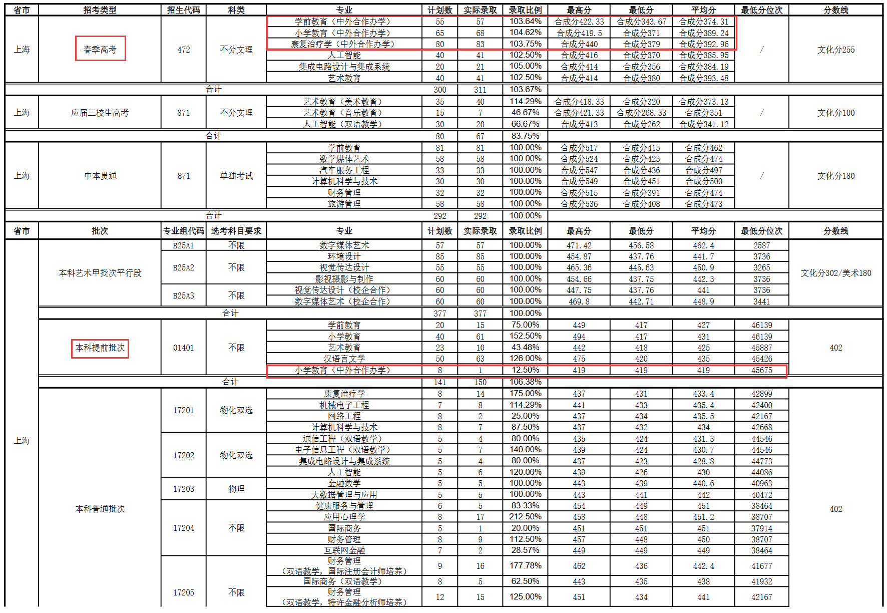 2025上海师范大学天华学院中外合作办学分数线（含2023-2024历年）