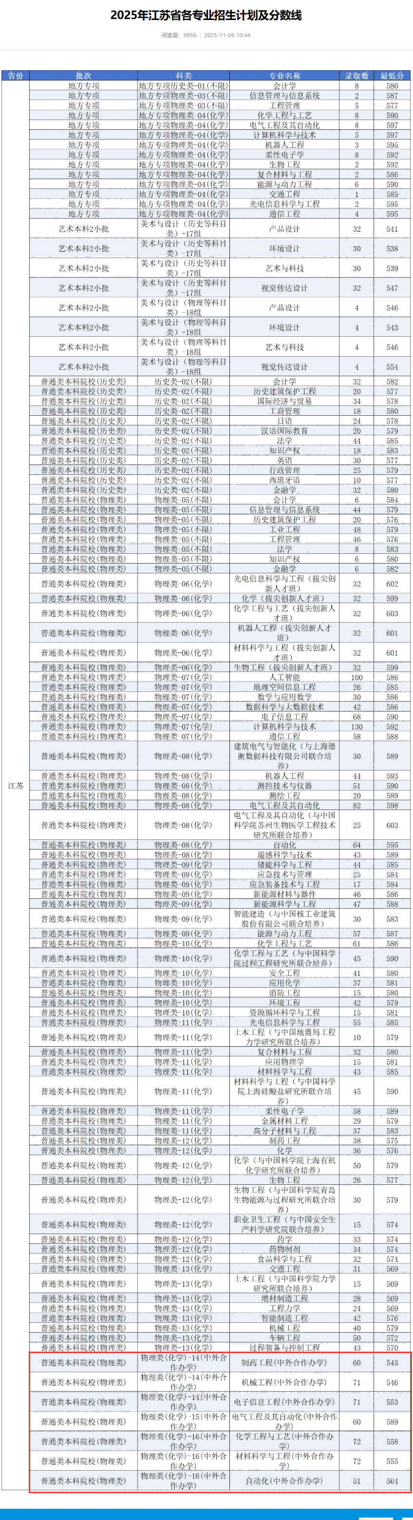 2025南京工业大学中外合作办学分数线（含2023-2024历年）