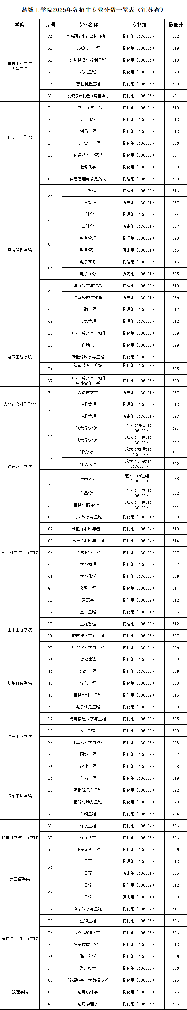 2025盐城工学院录取分数线(含2023-2024历年) 2025盐城工学院录取分数线(含2023-2024历年)