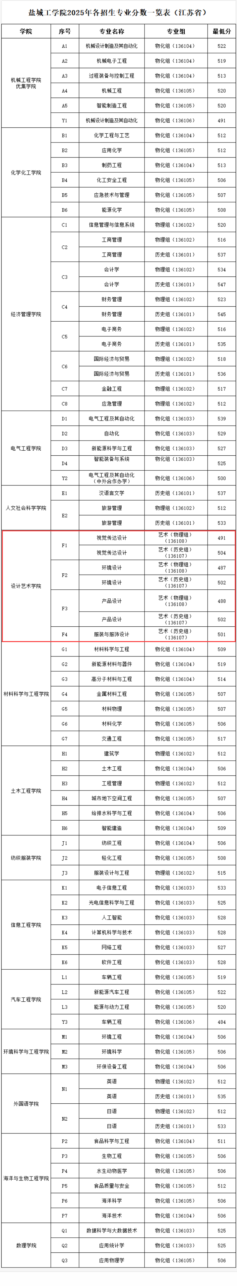 2025盐城工学院艺术类录取分数线（含2023-2024历年）