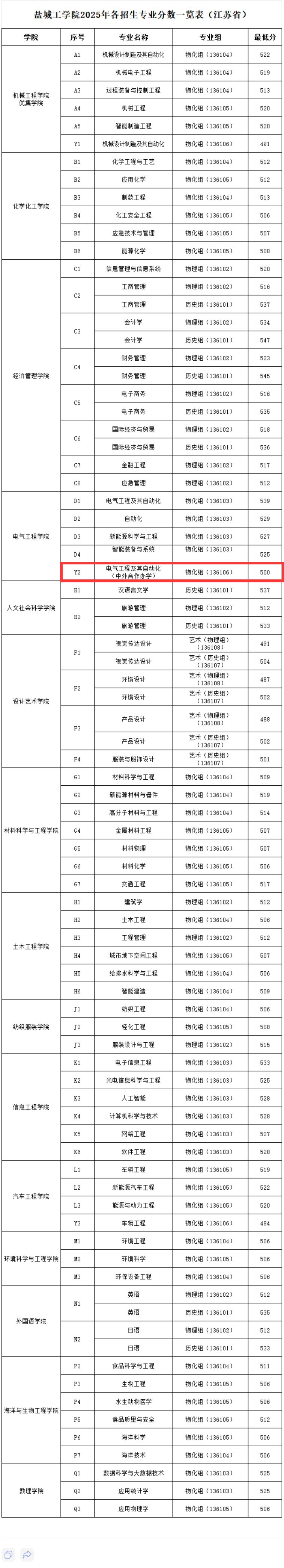 2025盐城工学院中外合作办学分数线（含2023-2024历年）