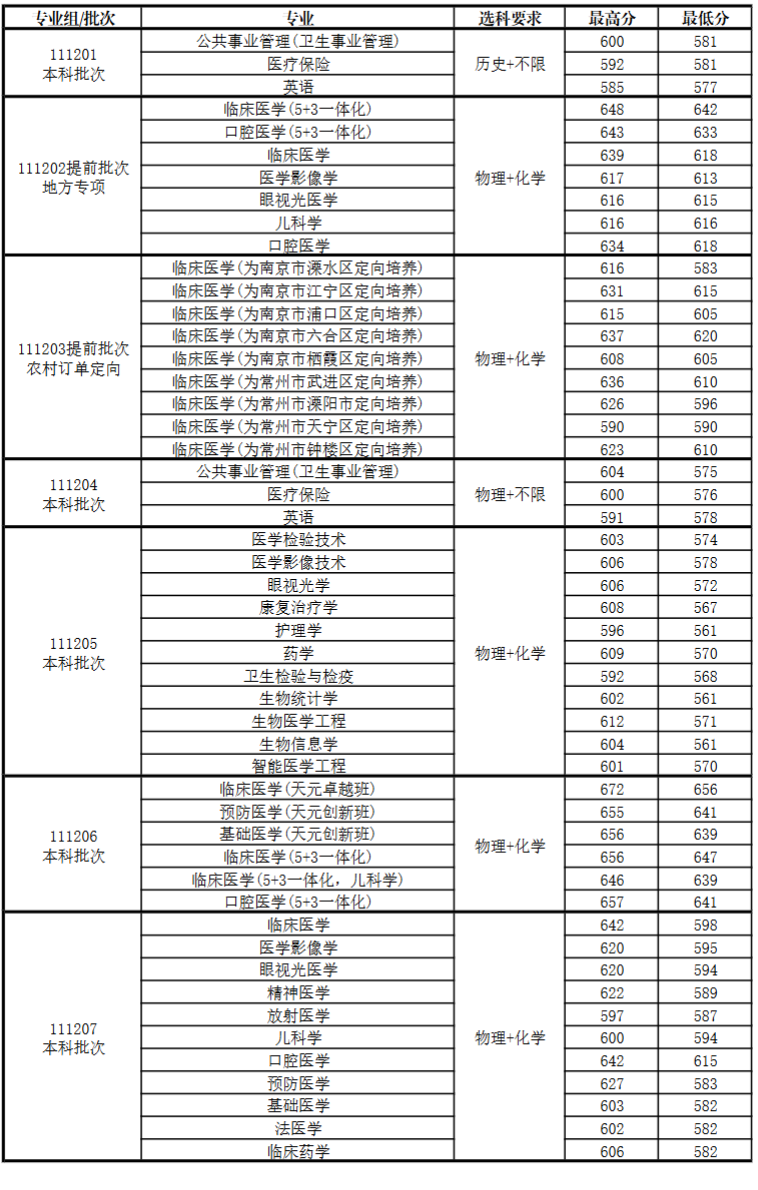 2025南京医科大学录取分数线（含2023-2024历年）