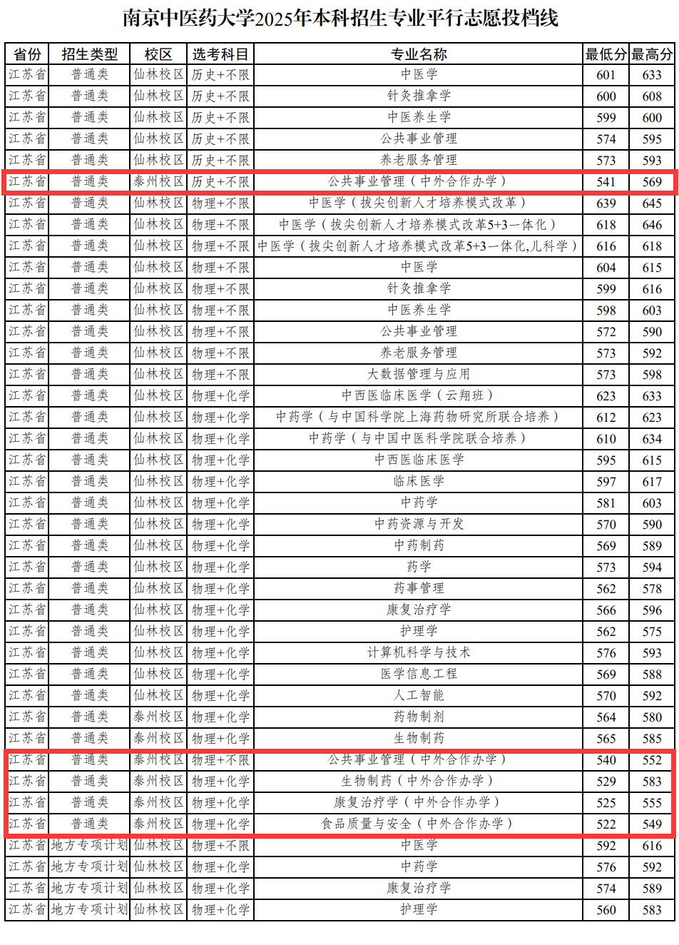 2025南京中医药大学中外合作办学分数线（含2023-2024历年）