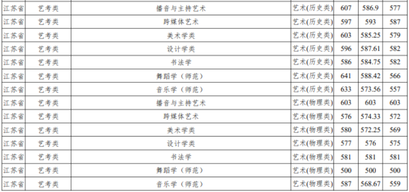 2025南京师范大学艺术类录取分数线（含2023-2024历年）
