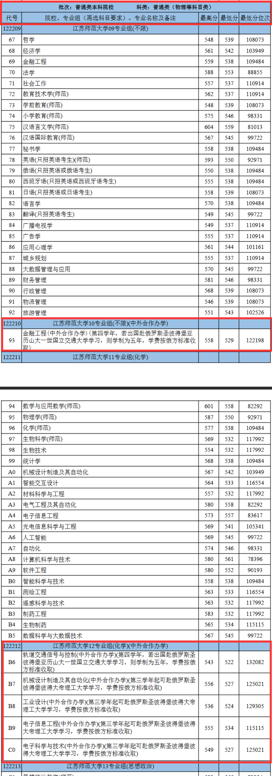 2025江苏师范大学中外合作办学分数线（含2023-2024历年）