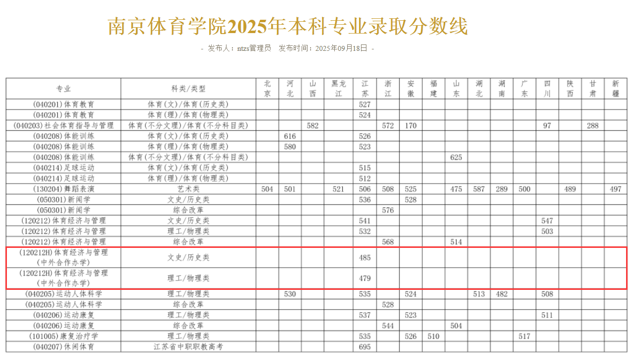2025南京体育学院中外合作办学分数线（含2023-2024历年）