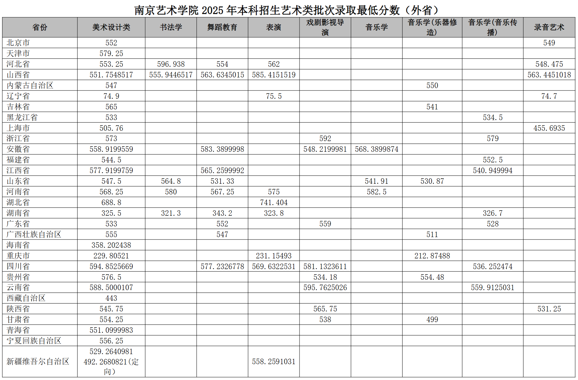 2025南京艺术学院艺术类录取分数线（含2023-2024历年）