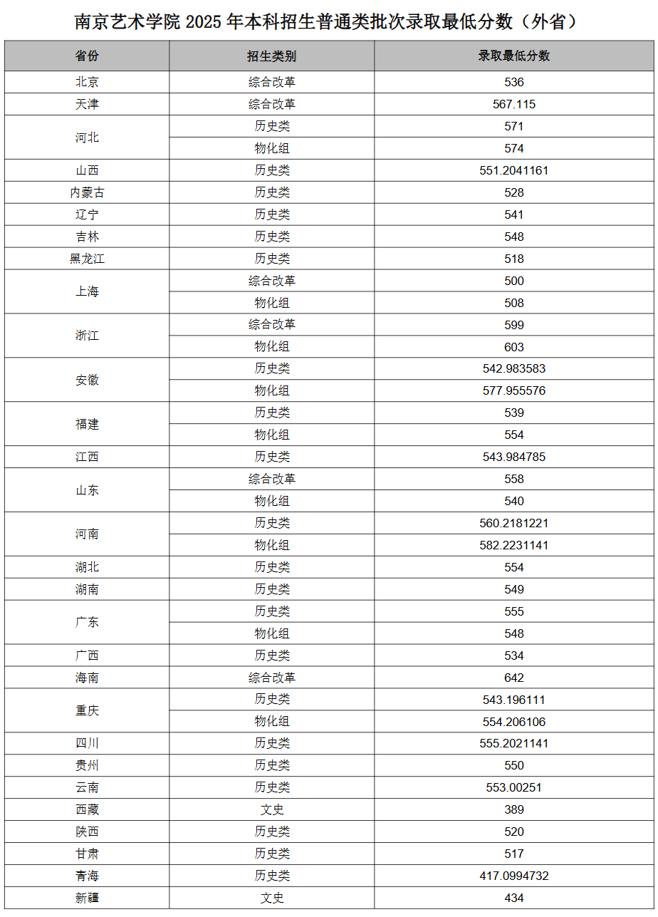 2025南京艺术学院录取分数线(含2023-2024历年) 2025南京艺术学院录取分数线(含2023-2024历年)